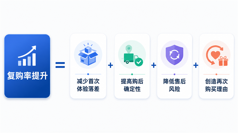 2026 独立站如何提升复购率？6 步购后增长方法论与售后工具推荐